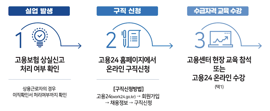 실업급여 신청절차 1번부터 3번