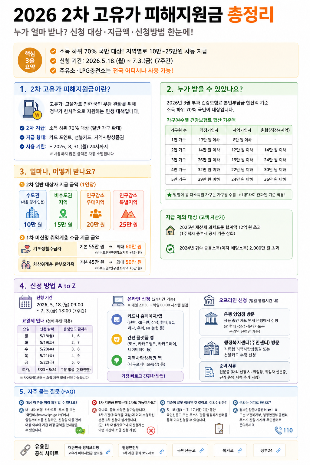 2차고유가피해지원금총정리