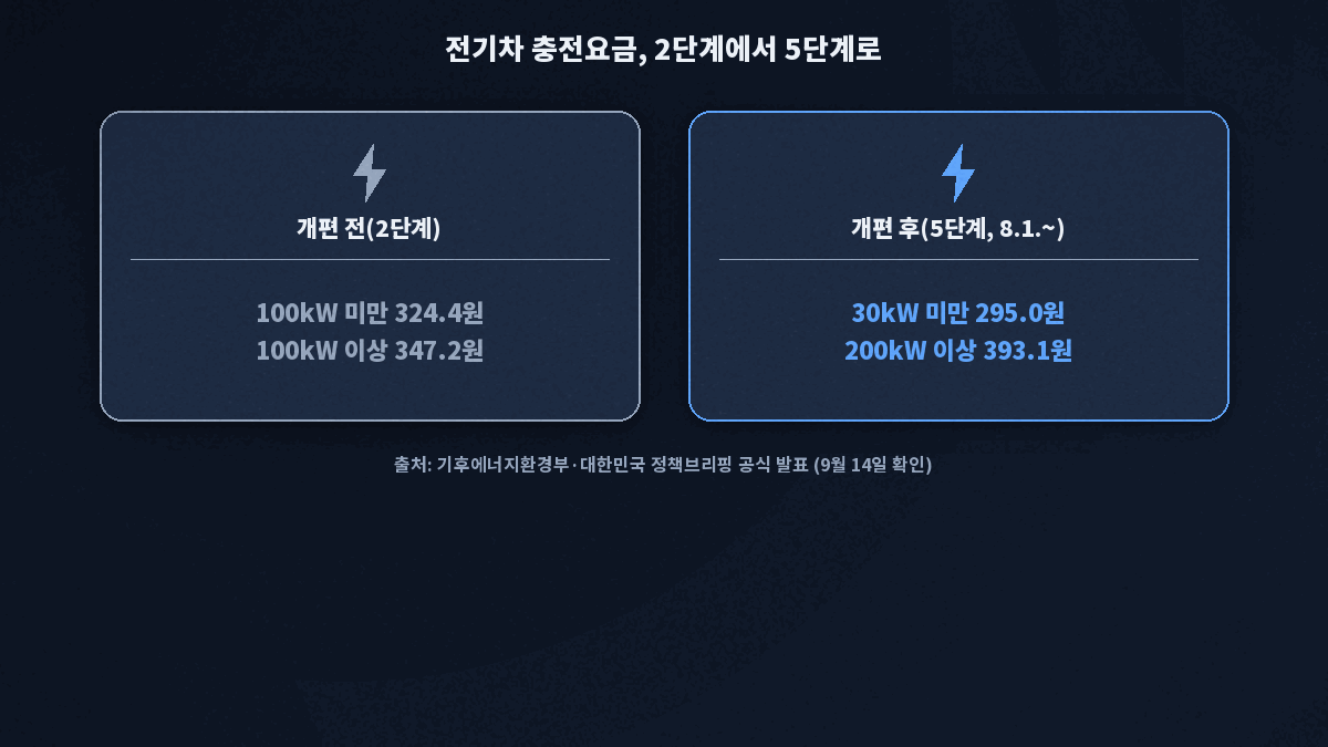 전기차 충전요금 비교 2026년 8월 개편 전후