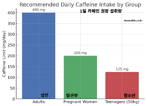 성인&middot;임산부&middot;청소년의 1일 카페인 권장 섭취량을 비교한 그래프