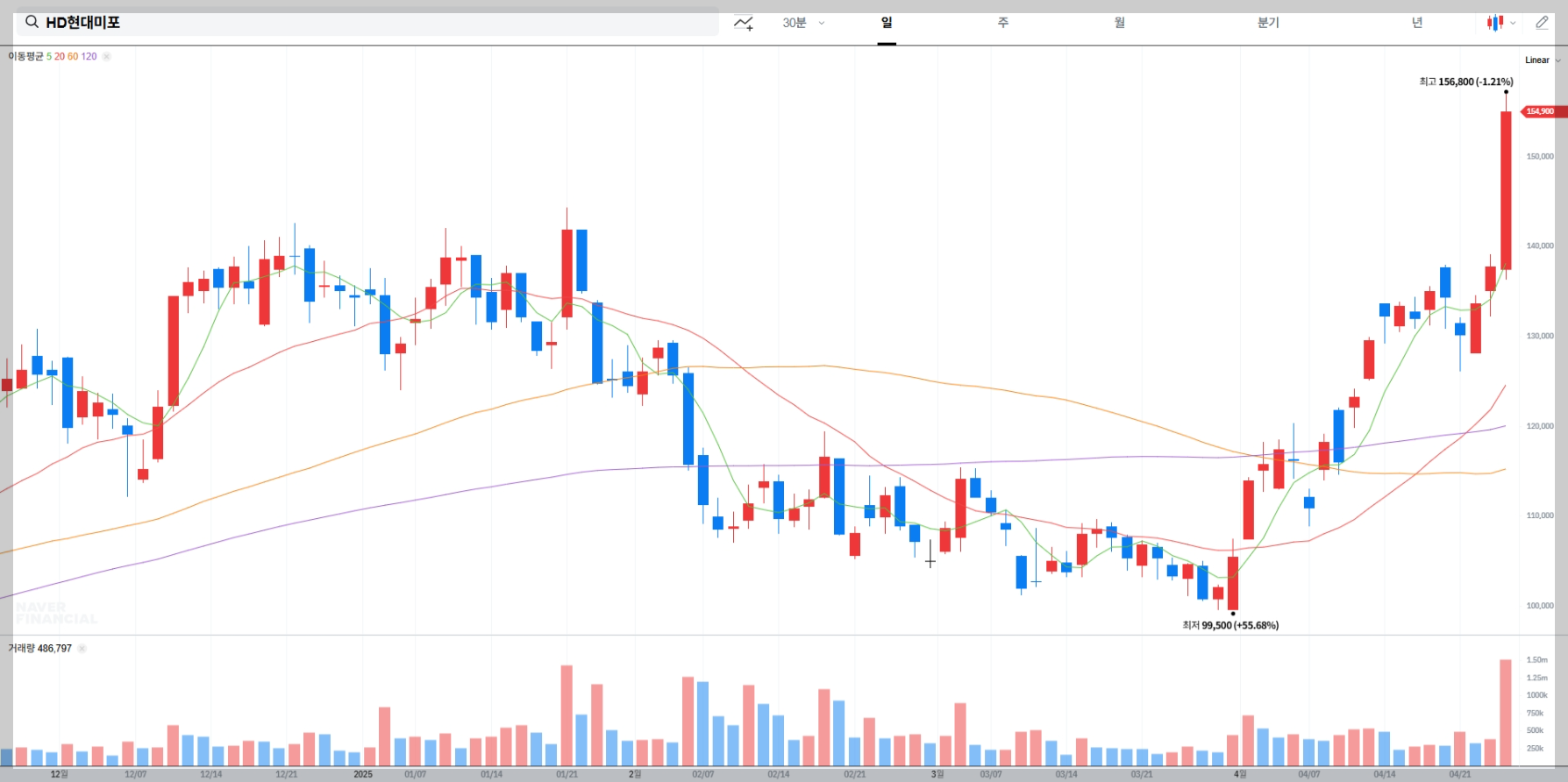 HD현대미포 실시간 차트