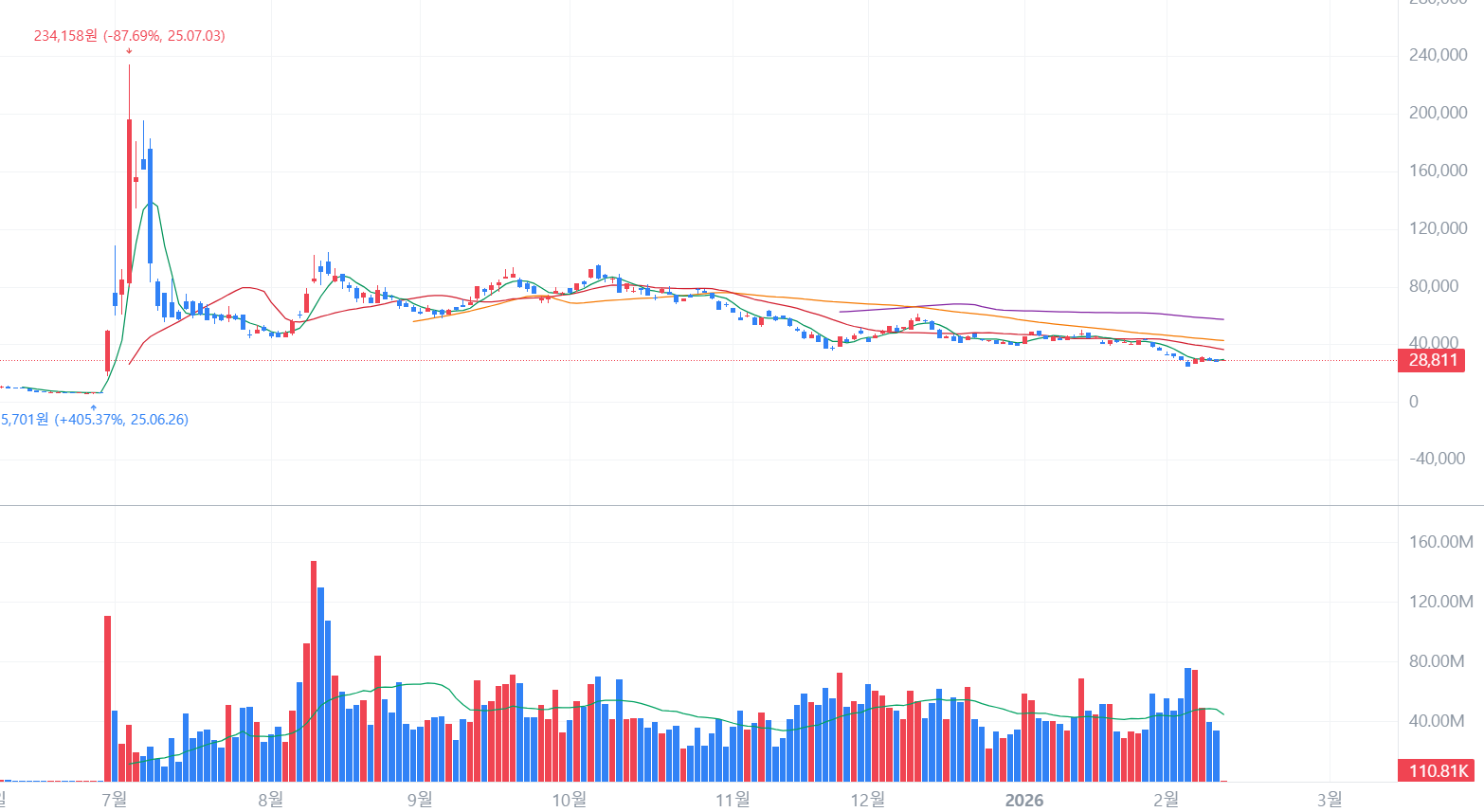 비트마인 일봉 주가