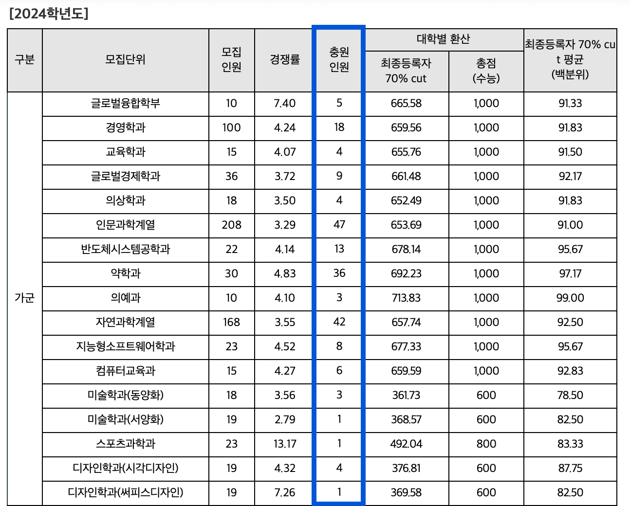 2025성균관대 정시 추가합격 인원