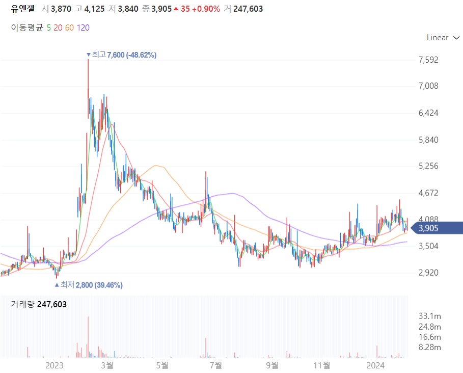 유엔젤 주가차트