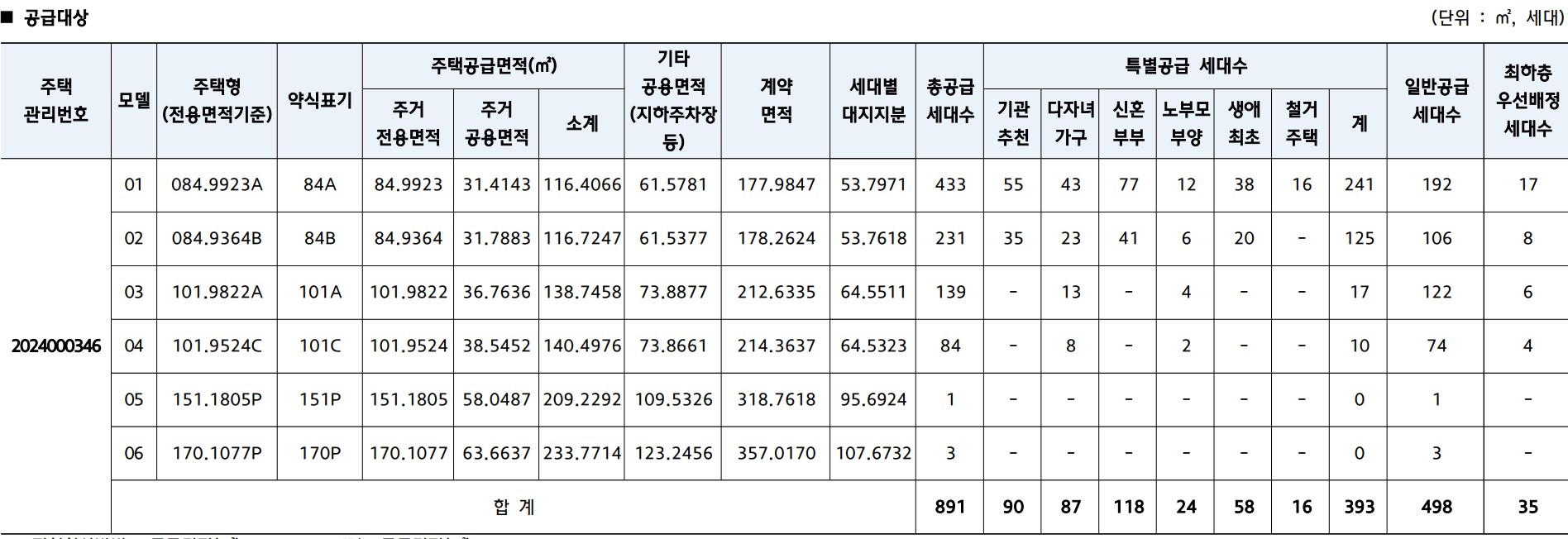 대전 힐스테이트 도안리버파크 분양가, 주택전시관, 평면도 도안 2-2지구