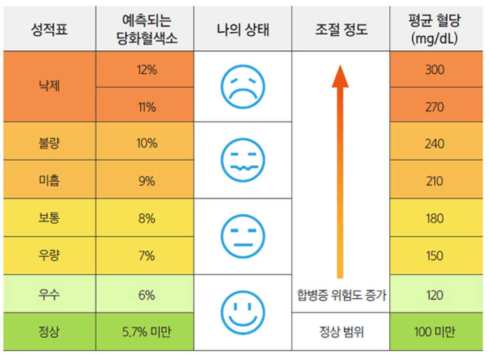 당화혈색소 정상수치