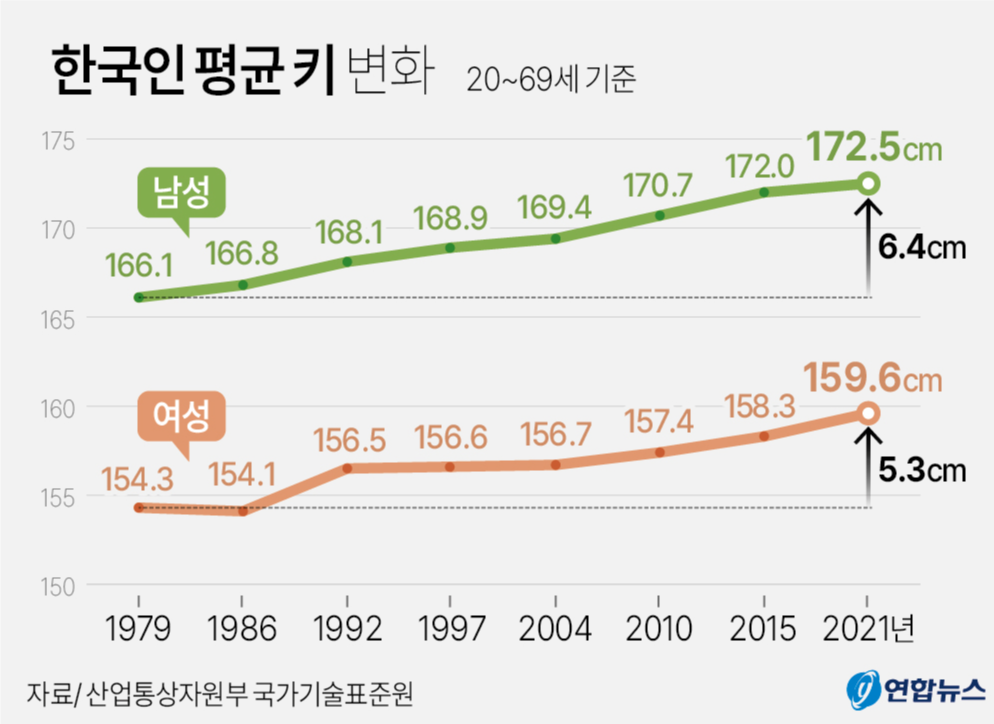 한국인 평균 키 변화