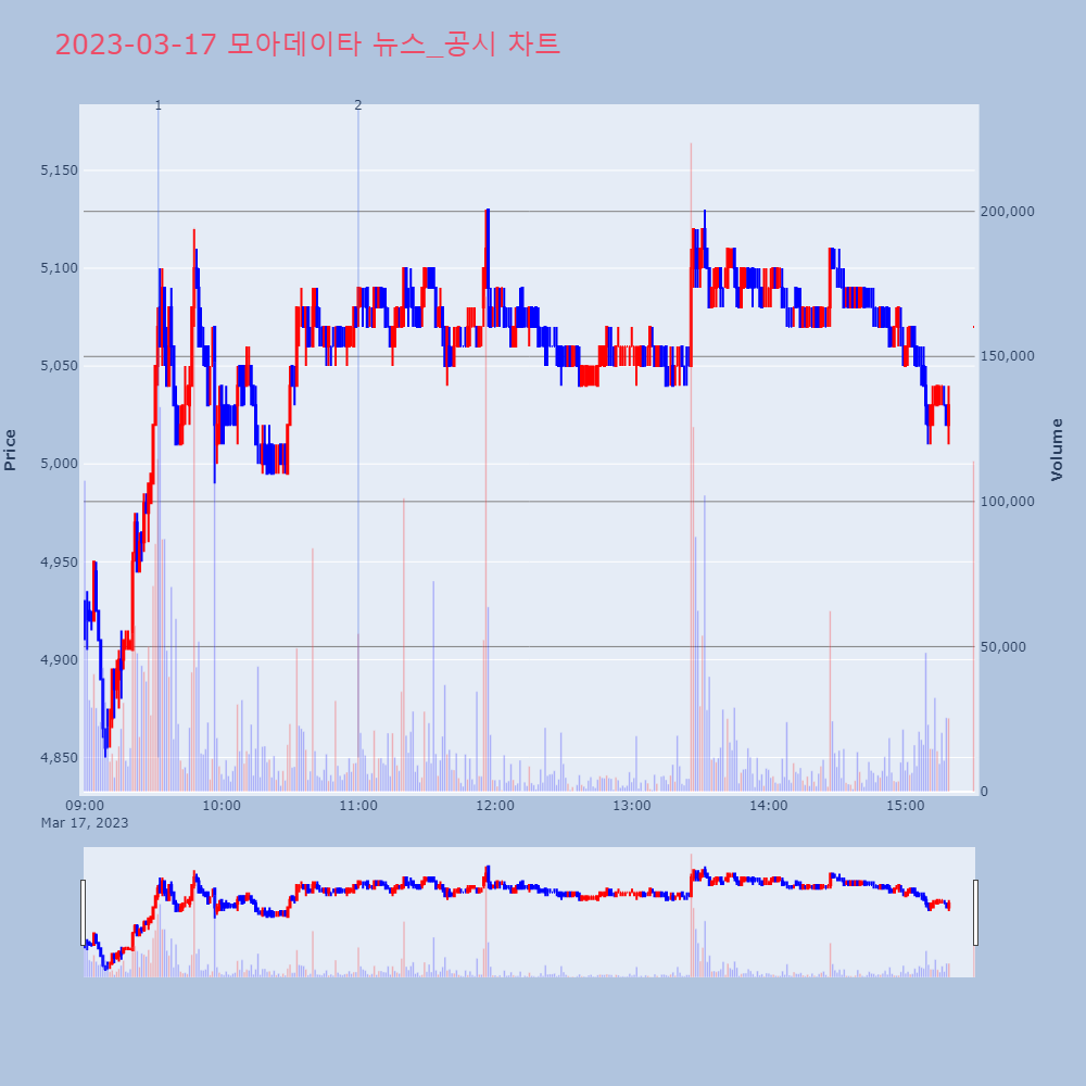모아데이타_뉴스공시차트