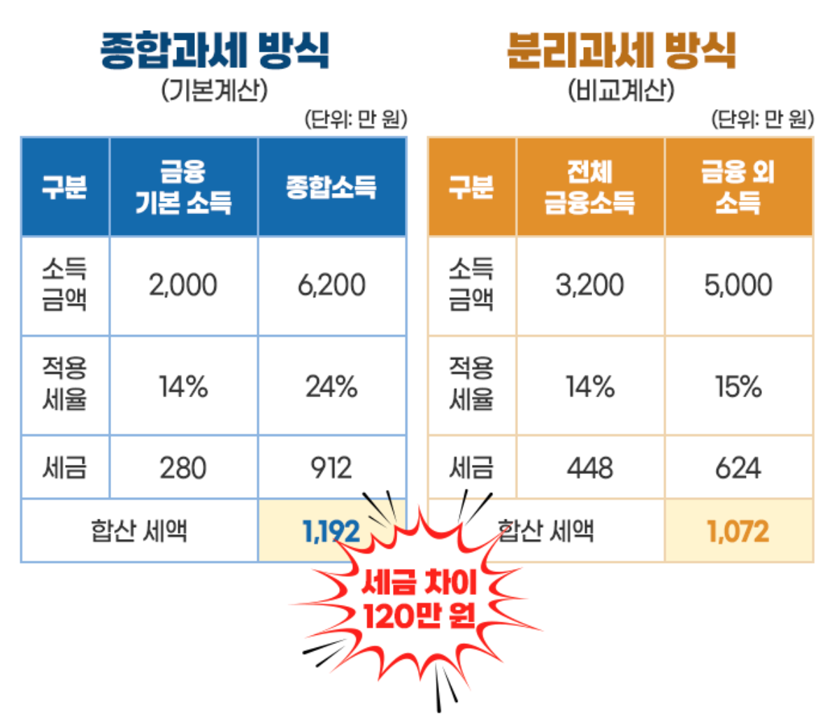 종합소득세 자가진단 체크리스트