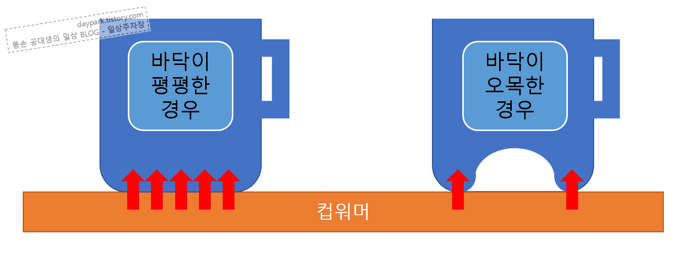 컴워머 사용시 컵의 바닥모양에 따른 열의 전달