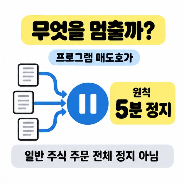 프로그램 매도호가 문서가 일시정지 표식으로 모이는 흐름에 원칙 5분 정지와 일반 주식 주문 전체 정지 아님을 표시한 도식