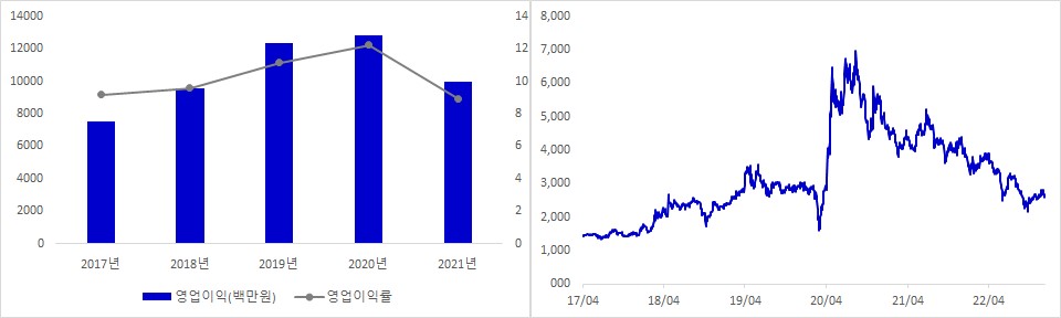 유비케어 실적 및 시가총액 추이