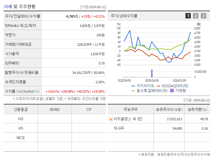 이지바이오_기업개요