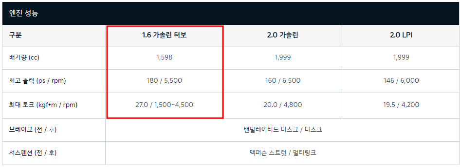 3세대 K5 1.6리터 가솔린 터보 파워트레인 제원