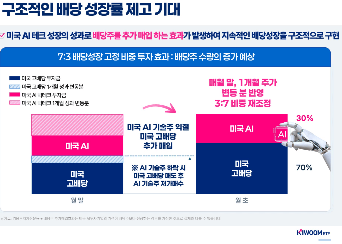 KIWOOM 미국 고배당 & AI테크 ETF(0107F0) 분석: 성장과 배당을 동시에 잡다