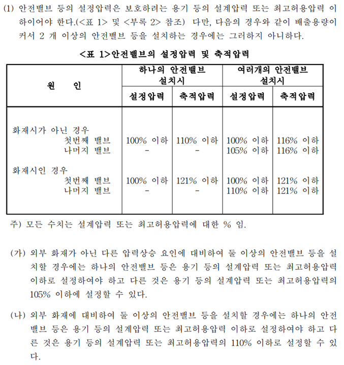 안전밸브 설정압력 및 축적압력 표