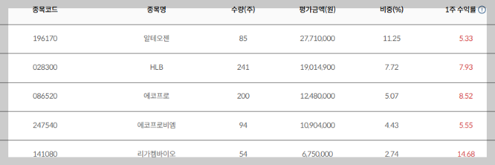 TIGER-코스닥150-구성종목