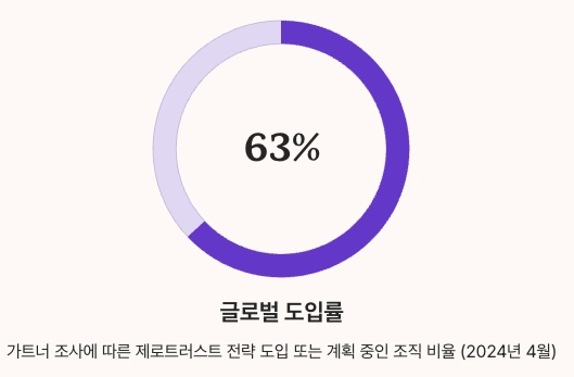 제로트러스트 글로벌 도입률 수치 정리