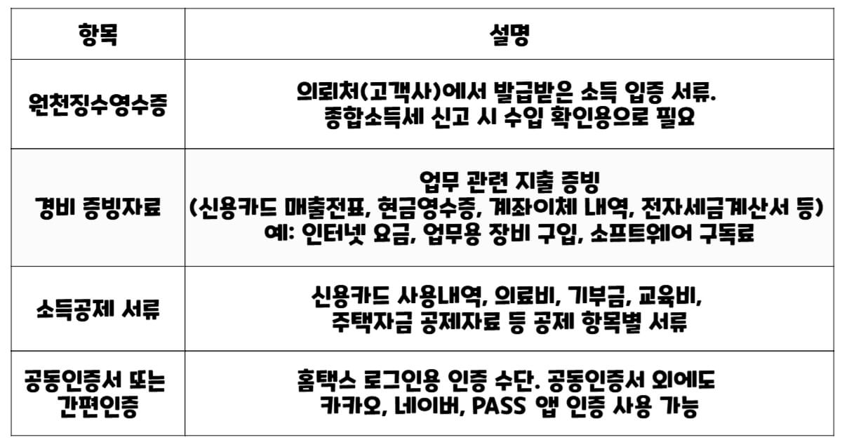 프리랜서 종합소득세 신고 준비물 표.
항목은 원천징수영수증, 경비 증빙자료, 소득공제 서류, 공동인증서 또는 간편인증으로 구분되어 있으며, 각각 의뢰처 발급 소득 입증서류, 업무 관련 지출 증빙, 소득공제 항목별 서류, 홈택스 로그인 인증 수단에 대한 설명이 상세히 정리되어 있다.