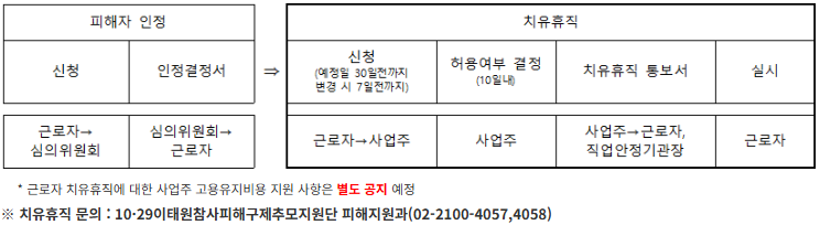이태원 참사 피해자 지원 안내