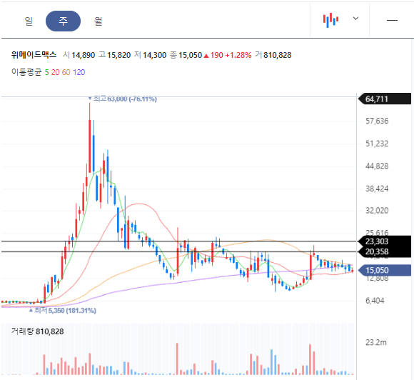 위메이드맥스 주봉차트