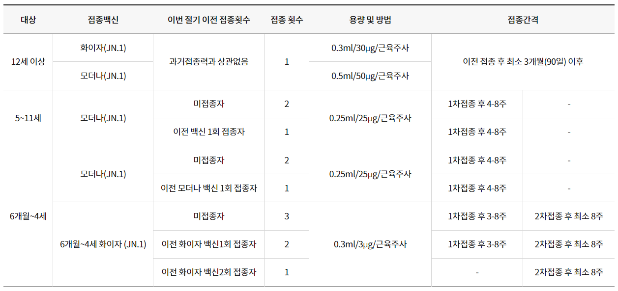 코로나 예방접종 백신 종류