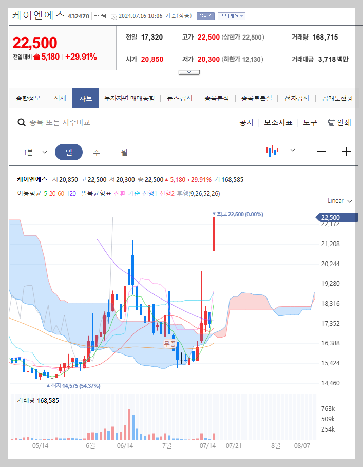 케이엔에스 주가 분석