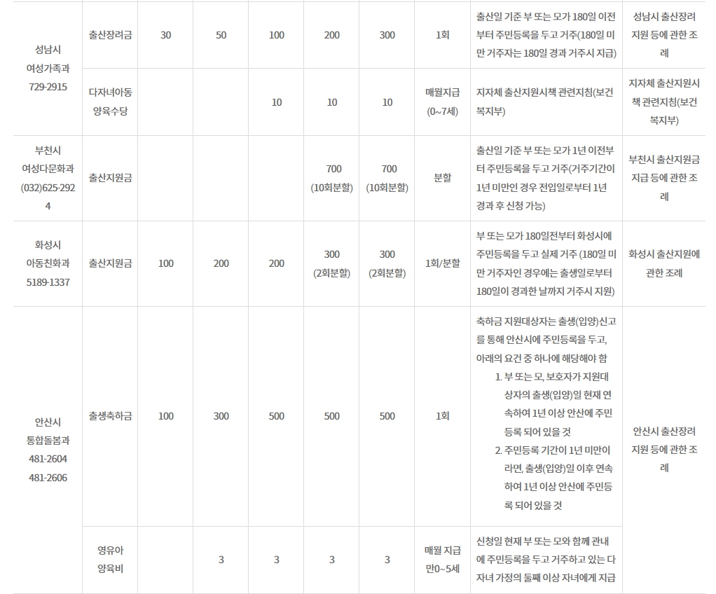 화성시 출산지원금