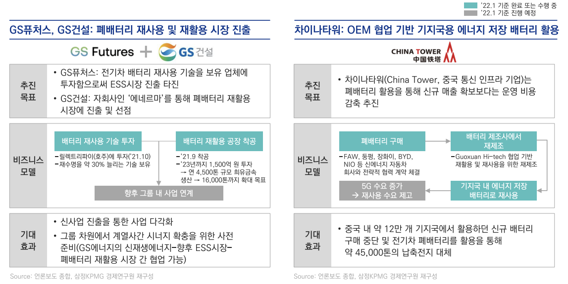 GS그룹 및 중국 차이나타워의 폐배터리 재사용 시장 진출 전략