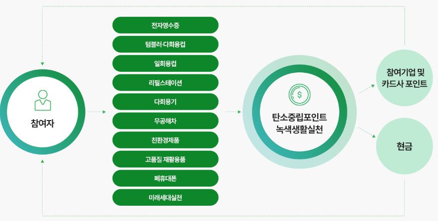 탄소중립실천포인트