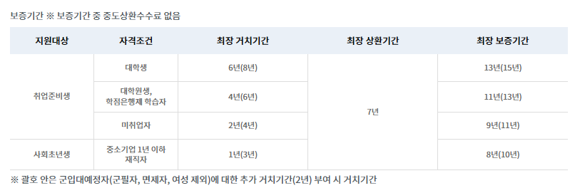 햇살론유스 지원자격 대출금리 신청방법