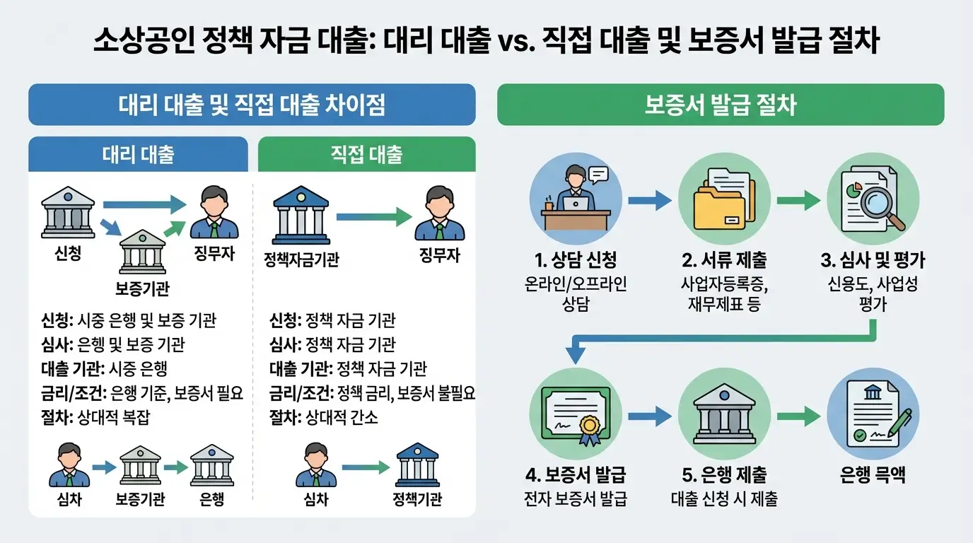 소상공인 정책 자금 대리 대출과 직접 대출의 차이점 및 보증서 발급 절차를 설명하는 인포그래픽