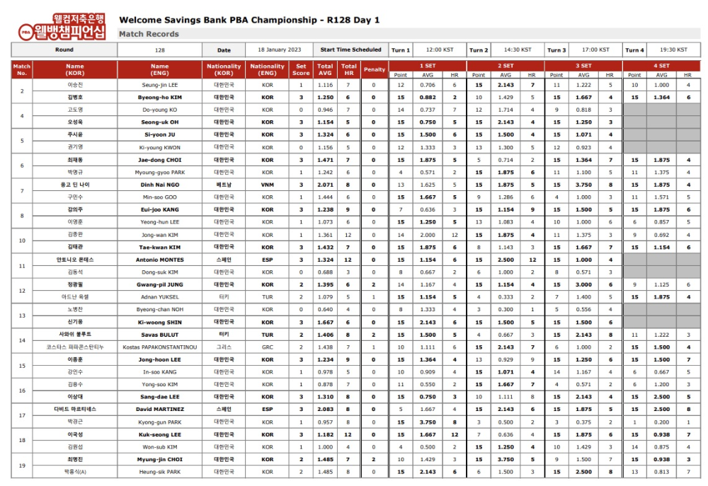 웰컴저축은행 웰뱅 PBA 챔피언십 128강 1일차 경기결과(1)