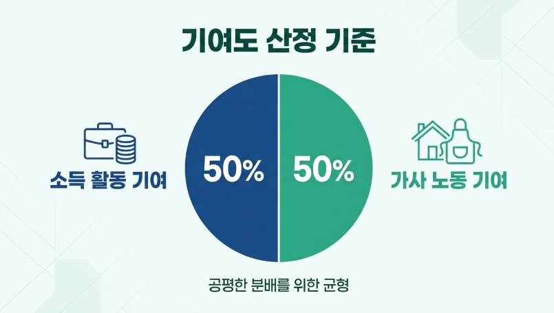 재산분할 기여도 산정 기준 50대50 비율 분석 차트