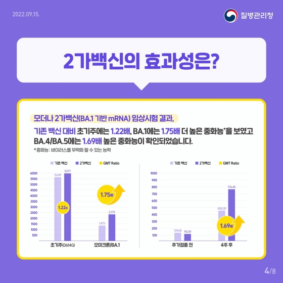 기존백신 보다 효과 탁월 오미크론 대응 가능 코로나19 2가백신