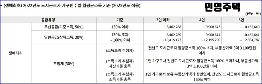 민영주택 소득기준표