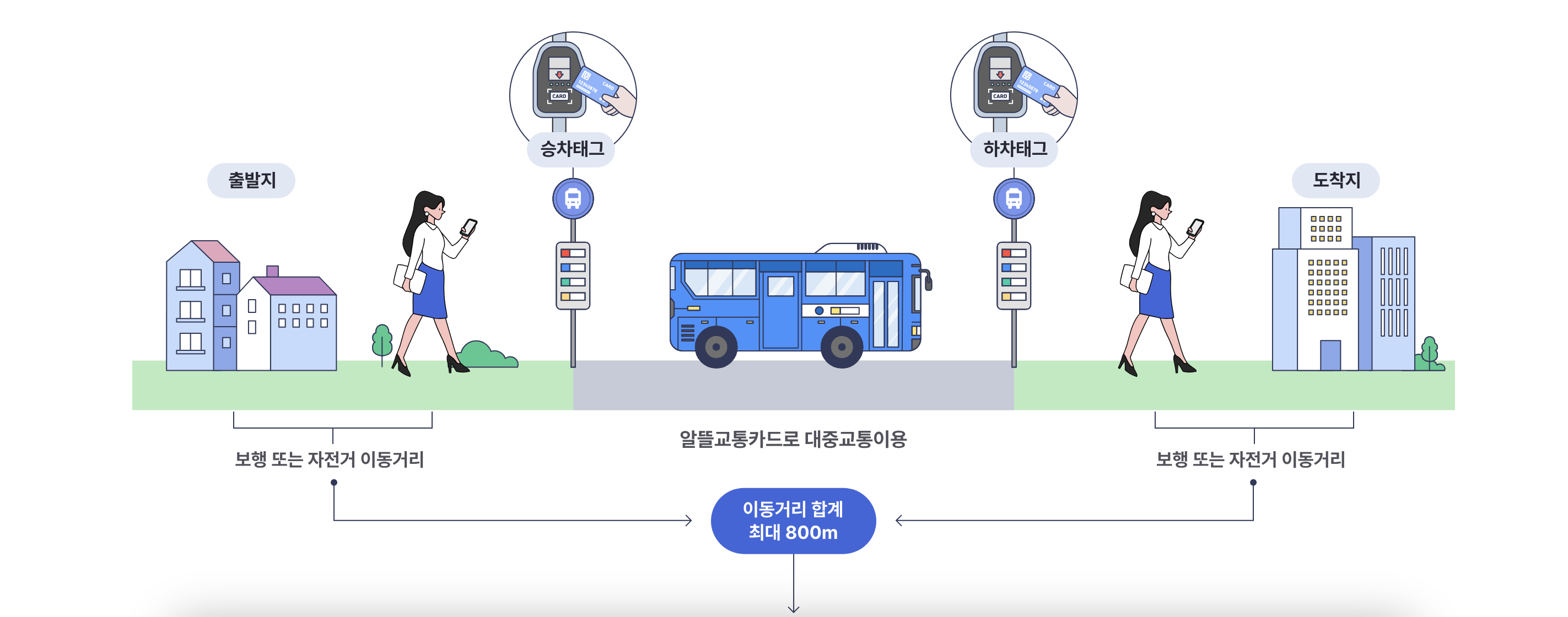 마일리지 적립하는 3가지 방법 설명과 이미지.