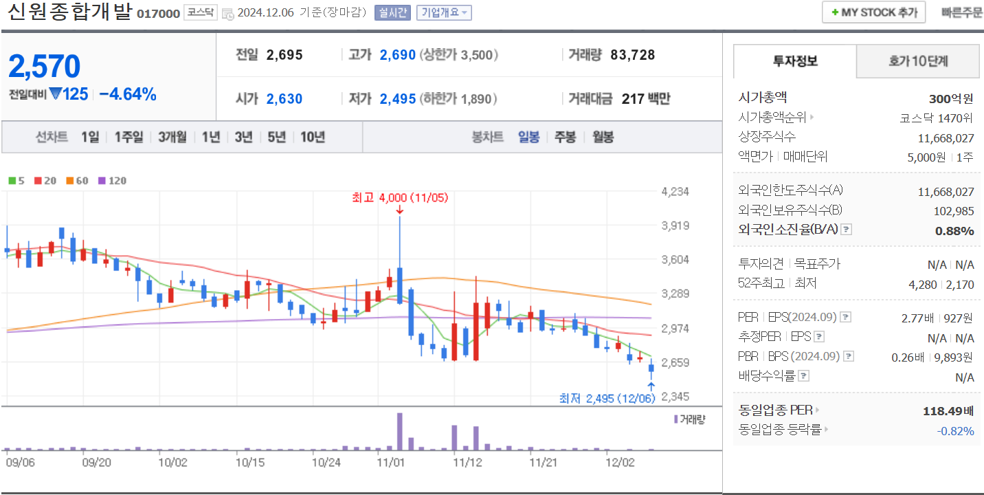 우크라이나 재건 관련주 신원종합개발 일봉 차트