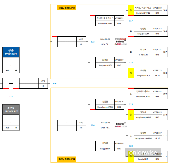 우리금융캐피탈 PBA 챔피언십 8강 대진표 2