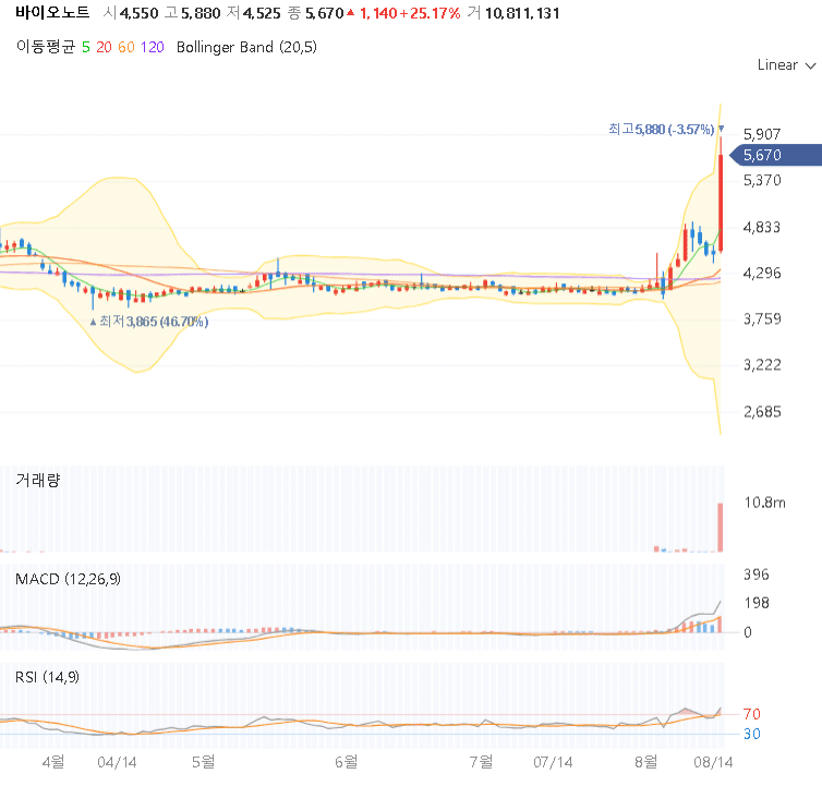 바이오노트 차트