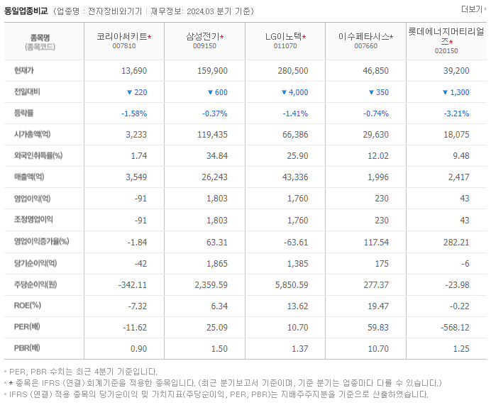 코리아써키트_동종업비교자료