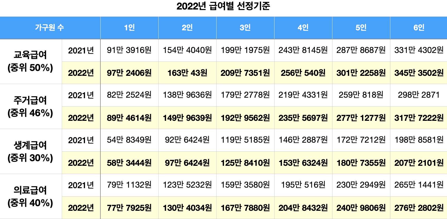 2022년 급여별 선정기준