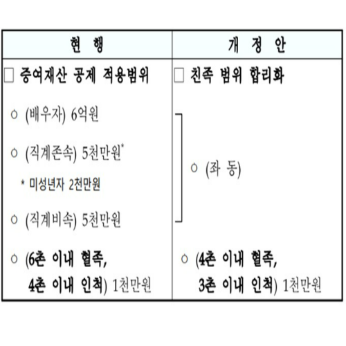 개정안
