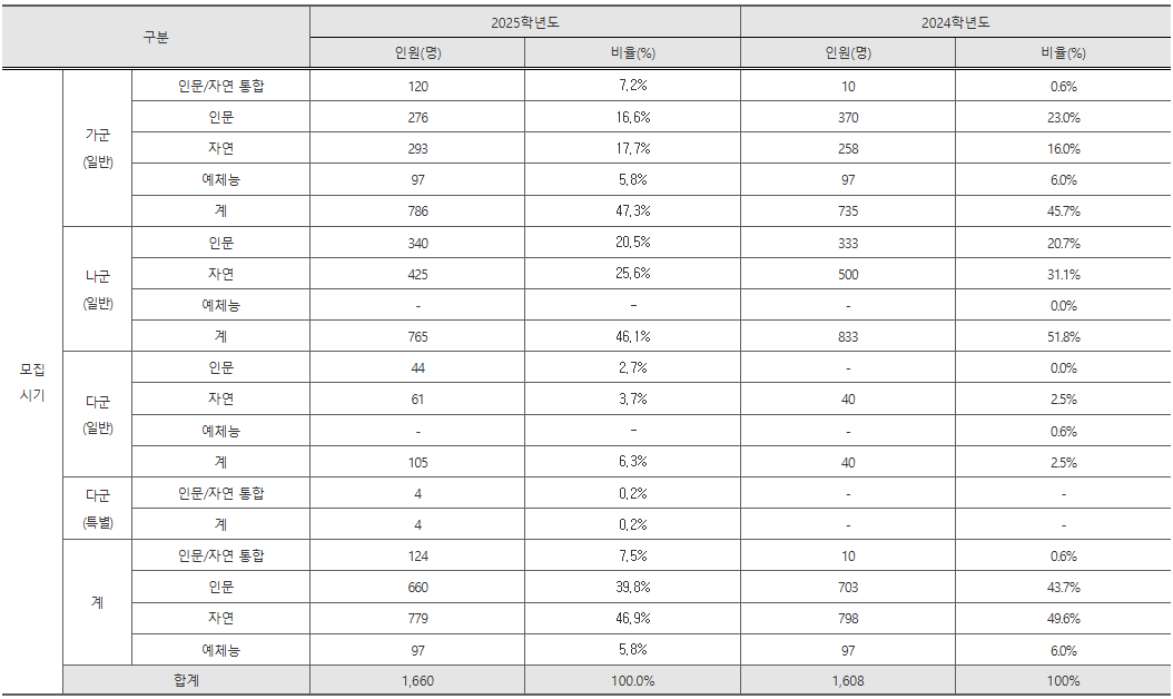 성균관대 모집정원