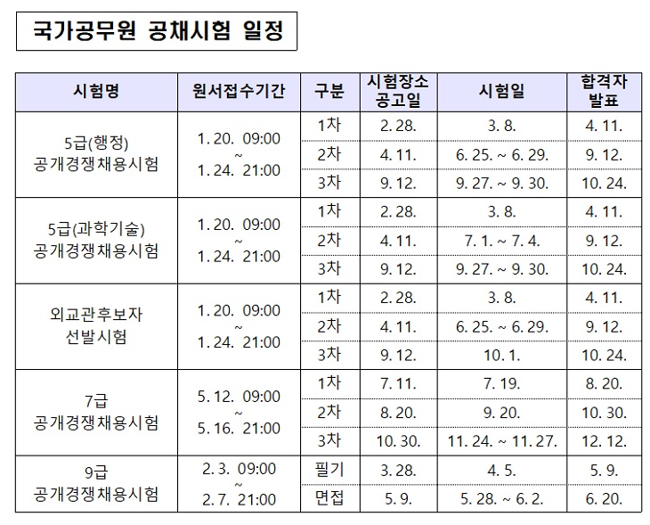2025 국가직 공무원 시험일정 접수방법 채용인원 변경사항