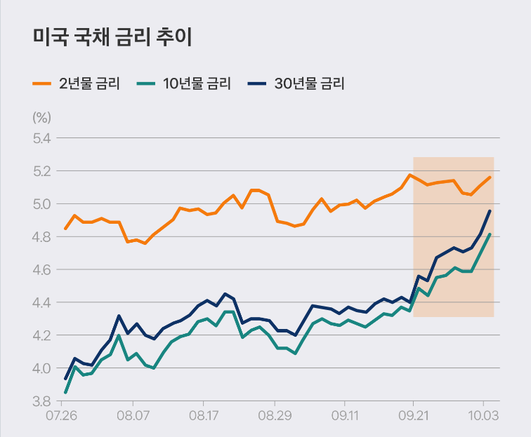 미국 국채 금리 추이. 출처: 토스증권