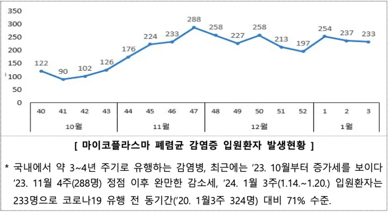 마이코플라스마 폐렴 확산세