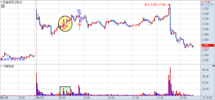 한솔로지스틱스 분봉 차트 3)