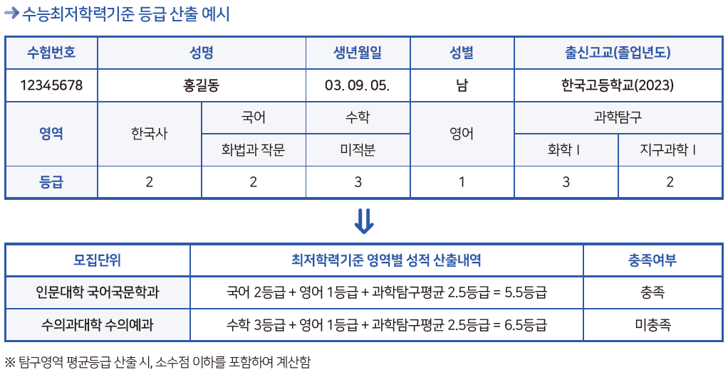 충남대 최저 2023