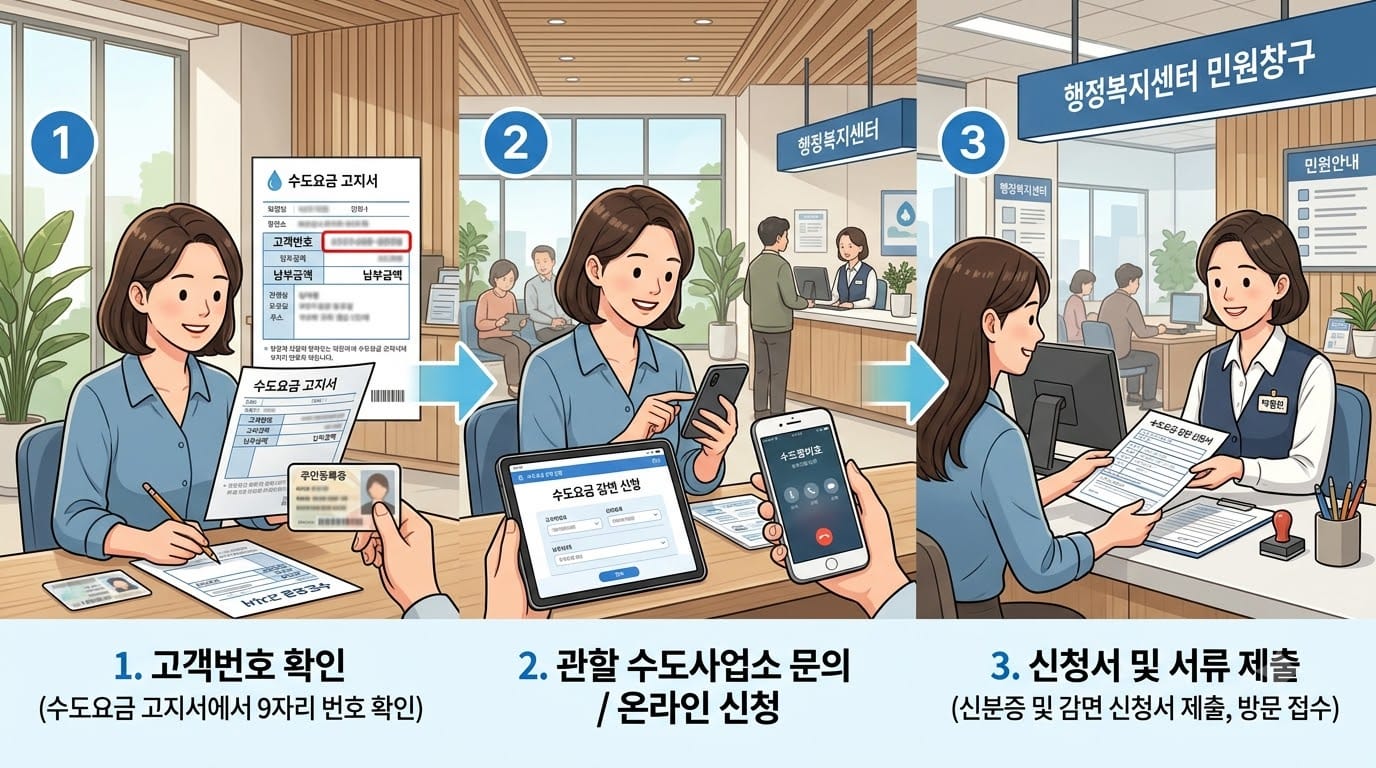 수도요금 고지서 확인부터 상수도사업소 문의와 감면 신청까지의 절차를 설명하는 이미지